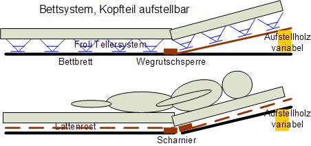 Bett Kopfteil aufstellbar