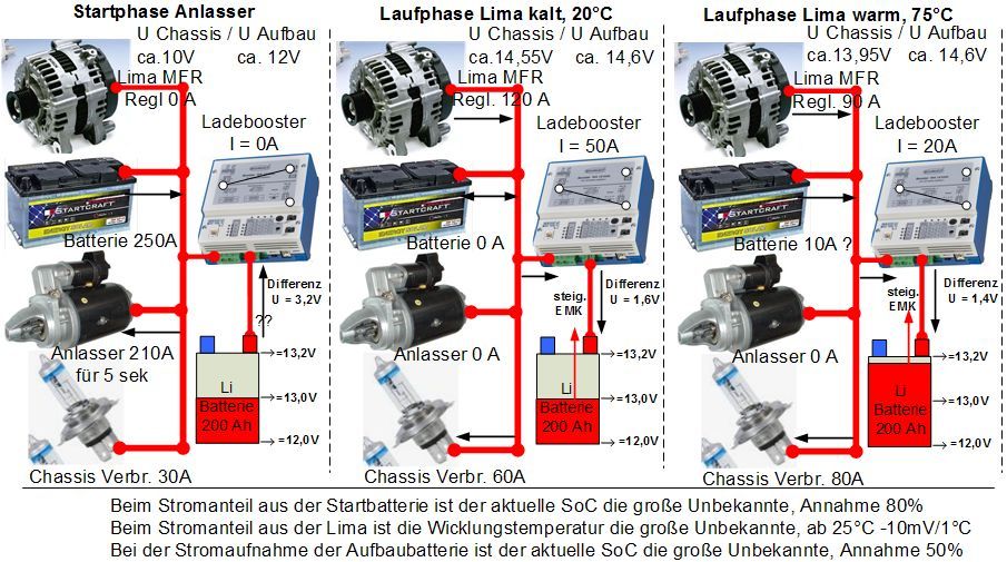 Boosterladung in versch Phasen