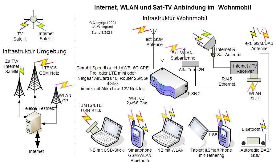 INet, WLAN TV DAB GPRS