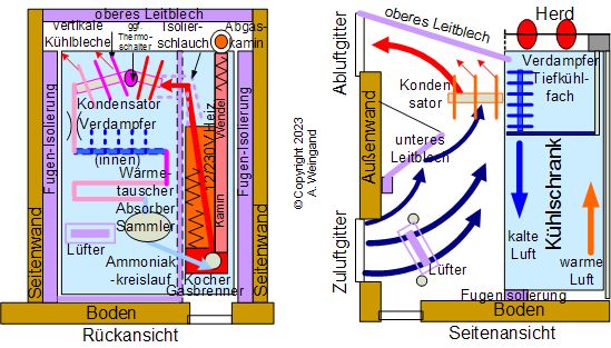 Kuehli Optimierung